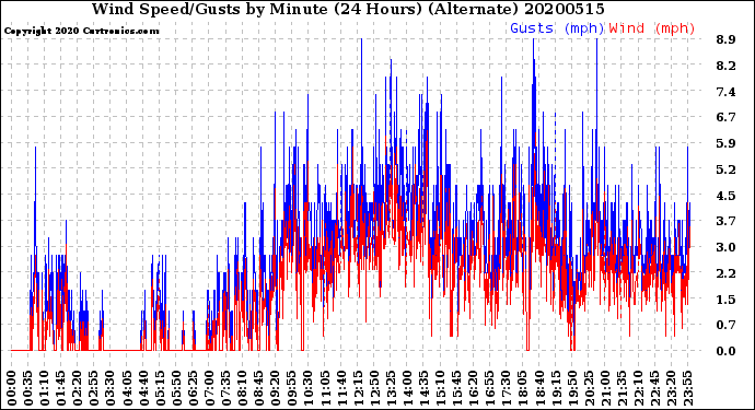 Milwaukee Weather Wind Speed/Gusts<br>by Minute<br>(24 Hours) (Alternate)