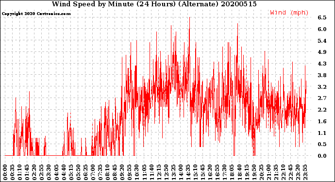Milwaukee Weather Wind Speed<br>by Minute<br>(24 Hours) (Alternate)