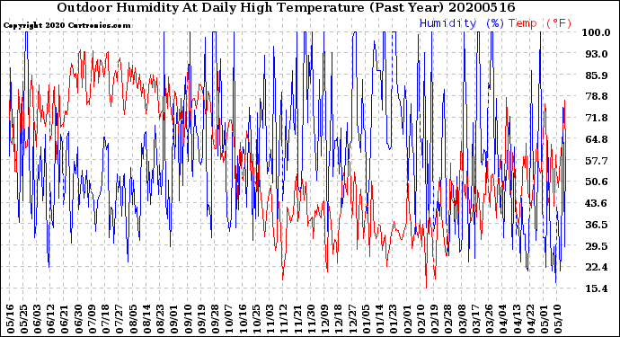 Milwaukee Weather Outdoor Humidity<br>At Daily High<br>Temperature<br>(Past Year)
