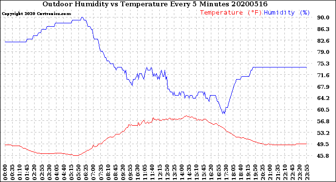 Milwaukee Weather Outdoor Humidity<br>vs Temperature<br>Every 5 Minutes