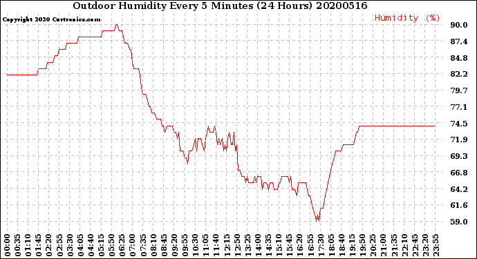 Milwaukee Weather Outdoor Humidity<br>Every 5 Minutes<br>(24 Hours)