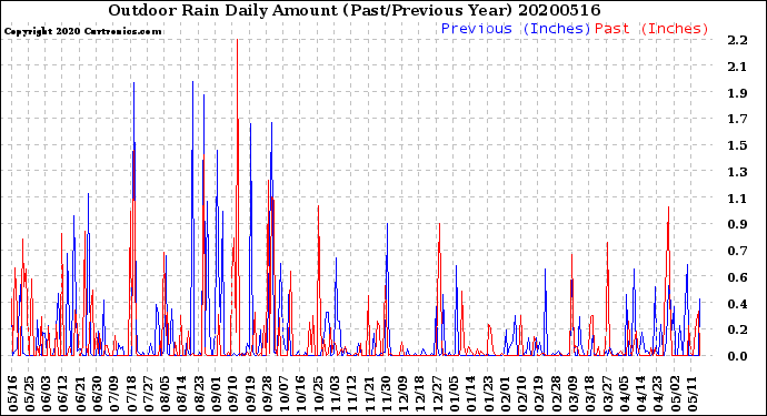 Milwaukee Weather Outdoor Rain<br>Daily Amount<br>(Past/Previous Year)