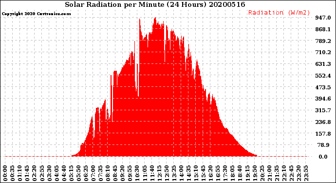 Milwaukee Weather Solar Radiation<br>per Minute<br>(24 Hours)