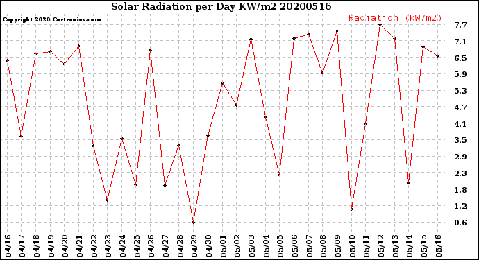 Milwaukee Weather Solar Radiation<br>per Day KW/m2