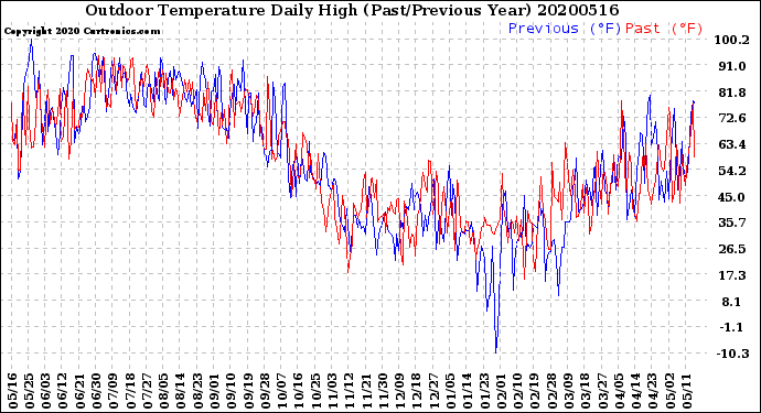Milwaukee Weather Outdoor Temperature<br>Daily High<br>(Past/Previous Year)