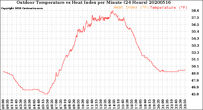 Milwaukee Weather Outdoor Temperature<br>vs Heat Index<br>per Minute<br>(24 Hours)