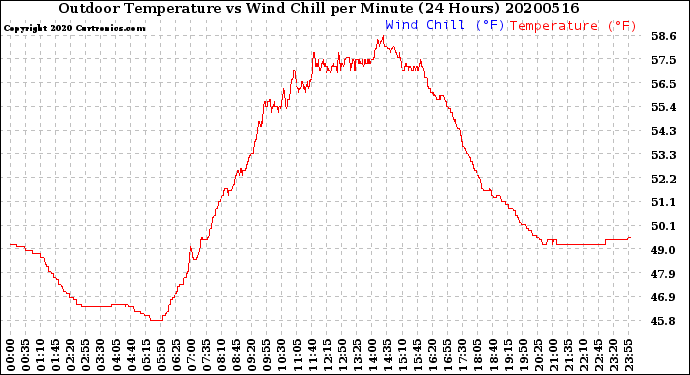 Milwaukee Weather Outdoor Temperature<br>vs Wind Chill<br>per Minute<br>(24 Hours)