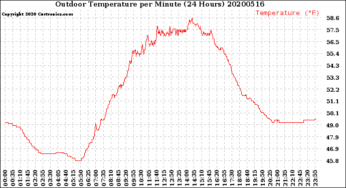 Milwaukee Weather Outdoor Temperature<br>per Minute<br>(24 Hours)