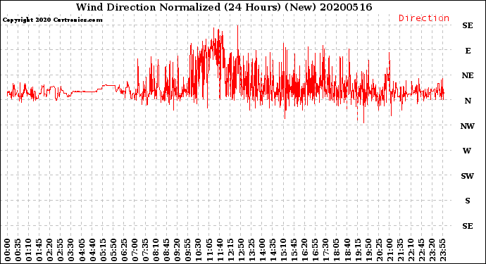 Milwaukee Weather Wind Direction<br>Normalized<br>(24 Hours) (New)