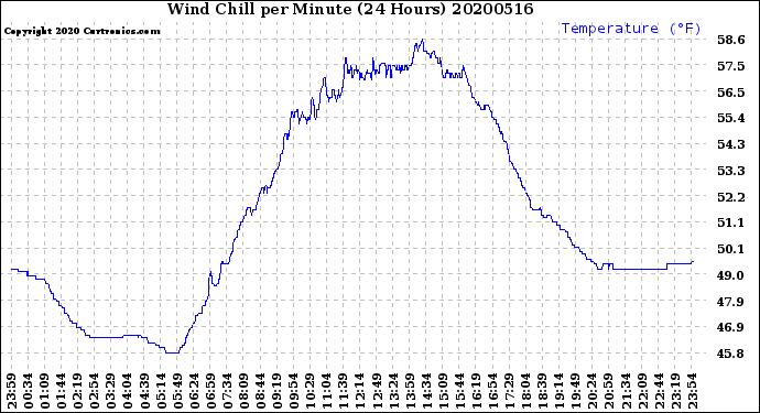 Milwaukee Weather Wind Chill<br>per Minute<br>(24 Hours)