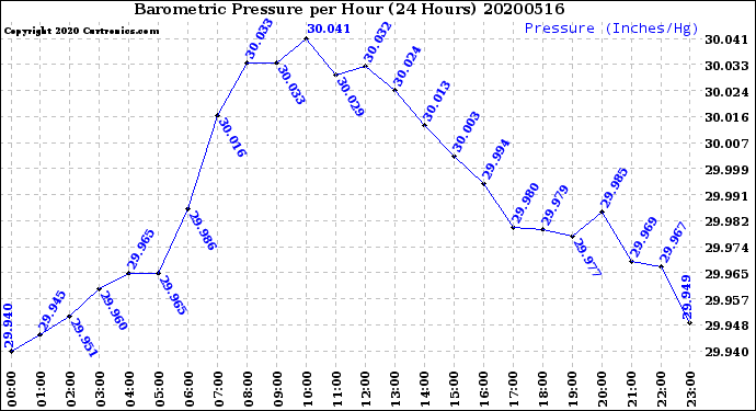 Milwaukee Weather Barometric Pressure<br>per Hour<br>(24 Hours)