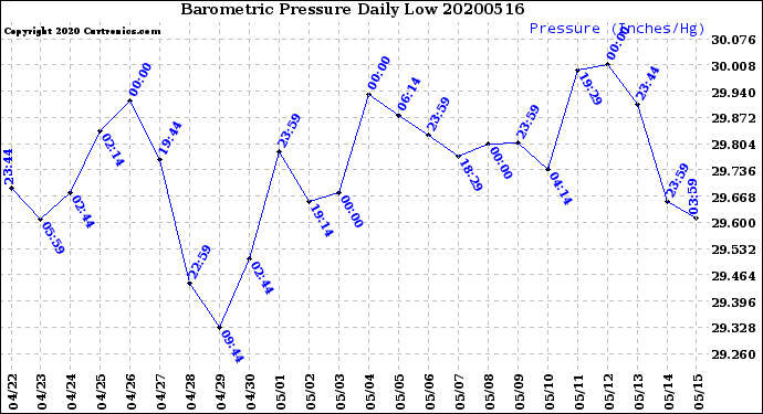 Milwaukee Weather Barometric Pressure<br>Daily Low