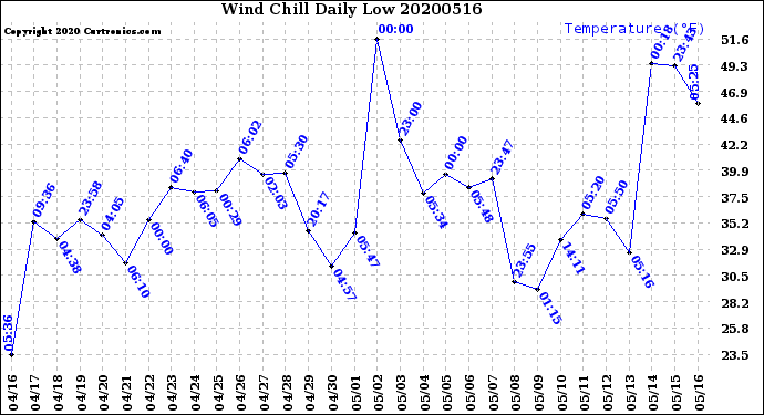 Milwaukee Weather Wind Chill<br>Daily Low