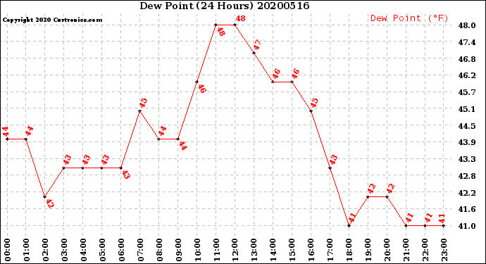 Milwaukee Weather Dew Point<br>(24 Hours)