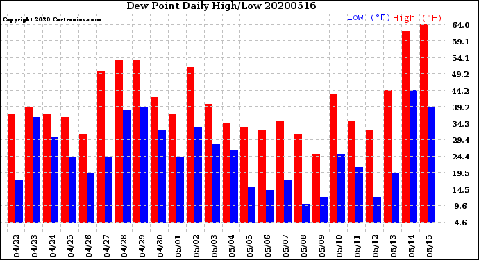 Milwaukee Weather Dew Point<br>Daily High/Low