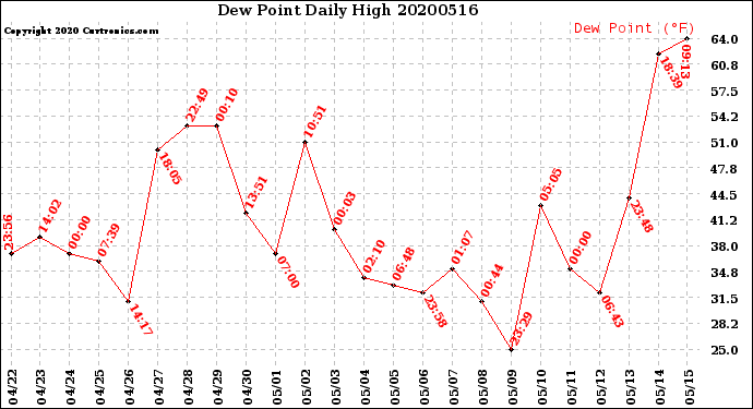 Milwaukee Weather Dew Point<br>Daily High