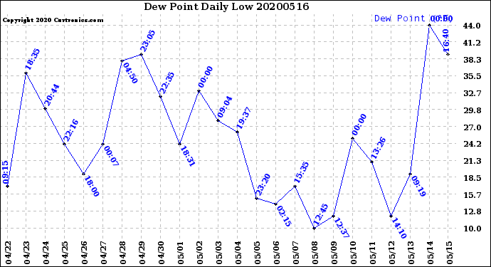 Milwaukee Weather Dew Point<br>Daily Low