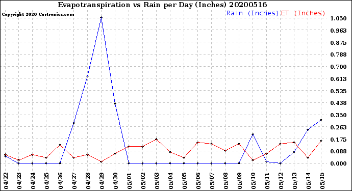 Milwaukee Weather Evapotranspiration<br>vs Rain per Day<br>(Inches)