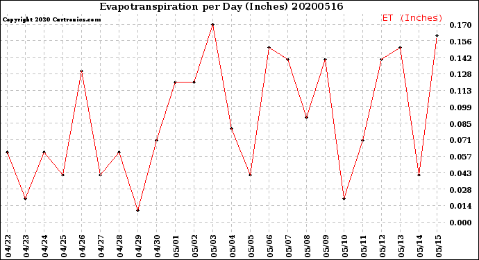 Milwaukee Weather Evapotranspiration<br>per Day (Inches)