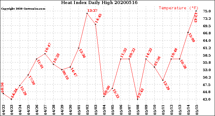Milwaukee Weather Heat Index<br>Daily High