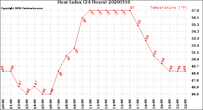 Milwaukee Weather Heat Index<br>(24 Hours)