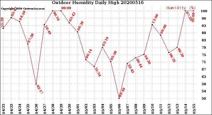 Milwaukee Weather Outdoor Humidity<br>Daily High