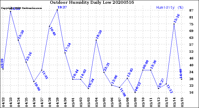 Milwaukee Weather Outdoor Humidity<br>Daily Low