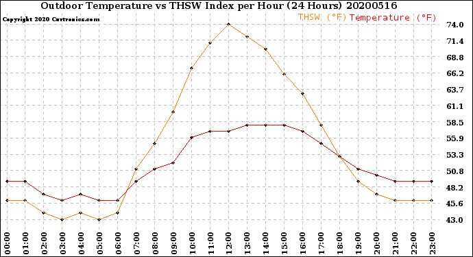 Milwaukee Weather Outdoor Temperature<br>vs THSW Index<br>per Hour<br>(24 Hours)