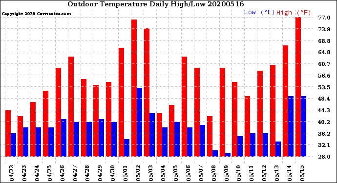 Milwaukee Weather Outdoor Temperature<br>Daily High/Low