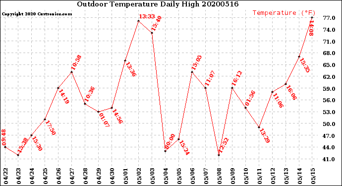 Milwaukee Weather Outdoor Temperature<br>Daily High