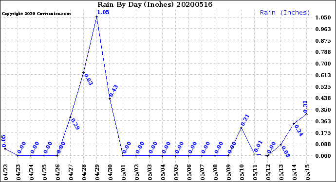 Milwaukee Weather Rain<br>By Day<br>(Inches)