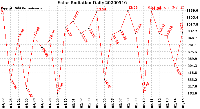 Milwaukee Weather Solar Radiation<br>Daily
