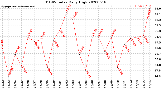 Milwaukee Weather THSW Index<br>Daily High