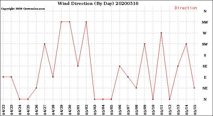 Milwaukee Weather Wind Direction<br>(By Day)