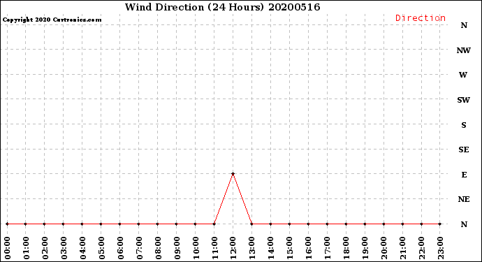 Milwaukee Weather Wind Direction<br>(24 Hours)