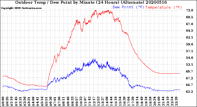 Milwaukee Weather Outdoor Temp / Dew Point<br>by Minute<br>(24 Hours) (Alternate)