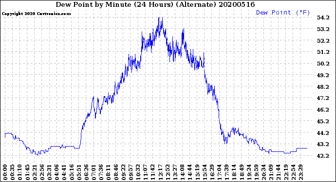Milwaukee Weather Dew Point<br>by Minute<br>(24 Hours) (Alternate)