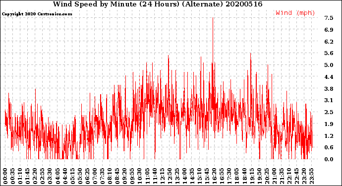 Milwaukee Weather Wind Speed<br>by Minute<br>(24 Hours) (Alternate)
