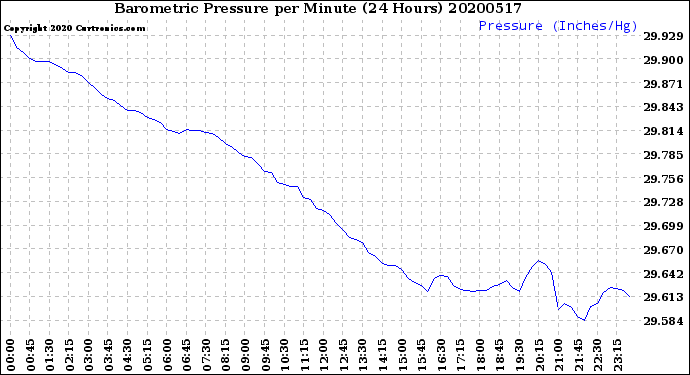 Milwaukee Weather Barometric Pressure<br>per Minute<br>(24 Hours)