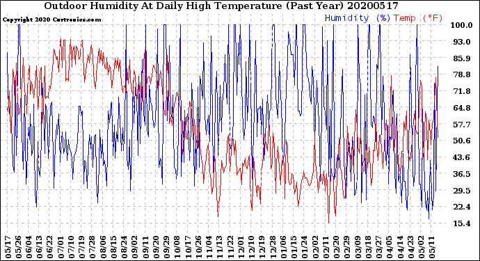 Milwaukee Weather Outdoor Humidity<br>At Daily High<br>Temperature<br>(Past Year)