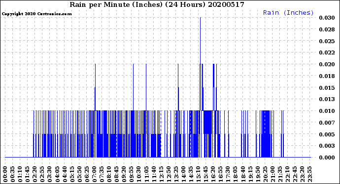 Milwaukee Weather Rain<br>per Minute<br>(Inches)<br>(24 Hours)
