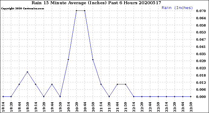 Milwaukee Weather Rain<br>15 Minute Average<br>(Inches)<br>Past 6 Hours