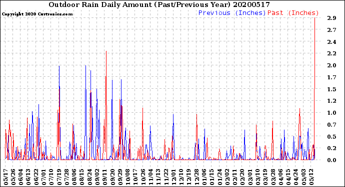 Milwaukee Weather Outdoor Rain<br>Daily Amount<br>(Past/Previous Year)