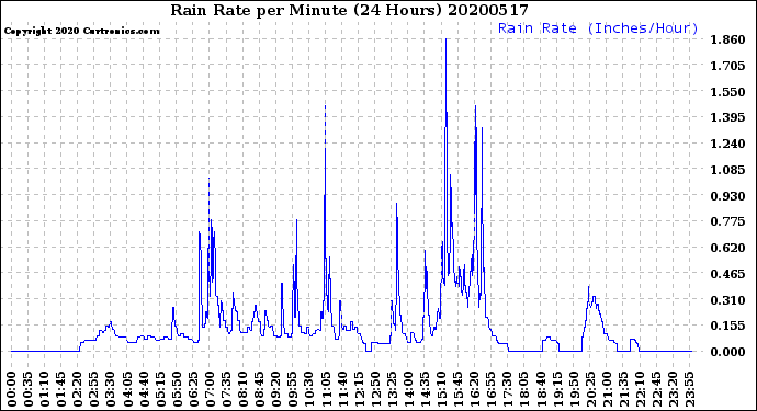 Milwaukee Weather Rain Rate<br>per Minute<br>(24 Hours)