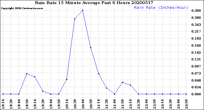 Milwaukee Weather Rain Rate<br>15 Minute Average<br>Past 6 Hours