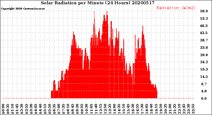 Milwaukee Weather Solar Radiation<br>per Minute<br>(24 Hours)
