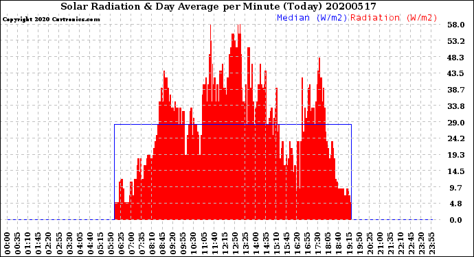Milwaukee Weather Solar Radiation<br>& Day Average<br>per Minute<br>(Today)
