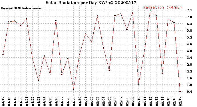 Milwaukee Weather Solar Radiation<br>per Day KW/m2