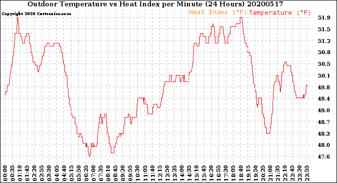 Milwaukee Weather Outdoor Temperature<br>vs Heat Index<br>per Minute<br>(24 Hours)