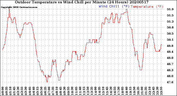Milwaukee Weather Outdoor Temperature<br>vs Wind Chill<br>per Minute<br>(24 Hours)